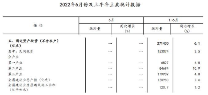 同比增長7.6%！國家統(tǒng)計局：上半年建筑業(yè)總產(chǎn)值128980億元